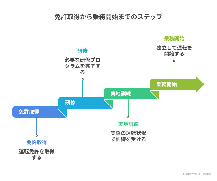 資格取得・二種免許取得の費用補助