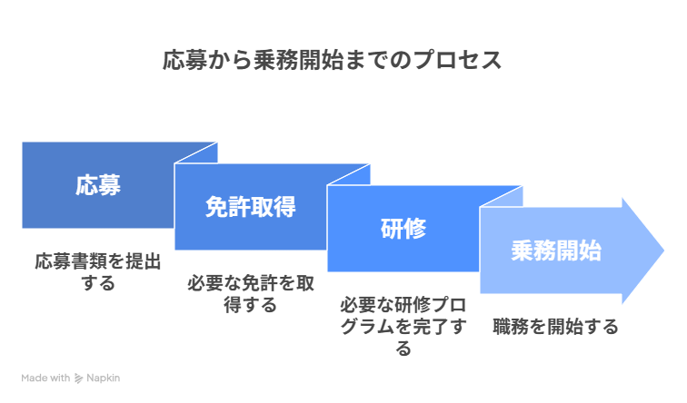 応募から勤務開始までのプロセス