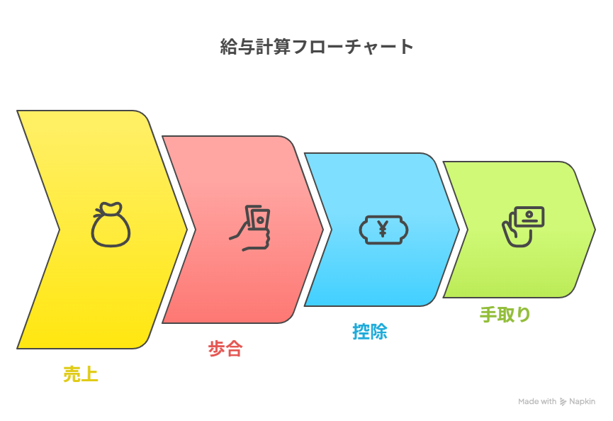 給与計算フローチャート